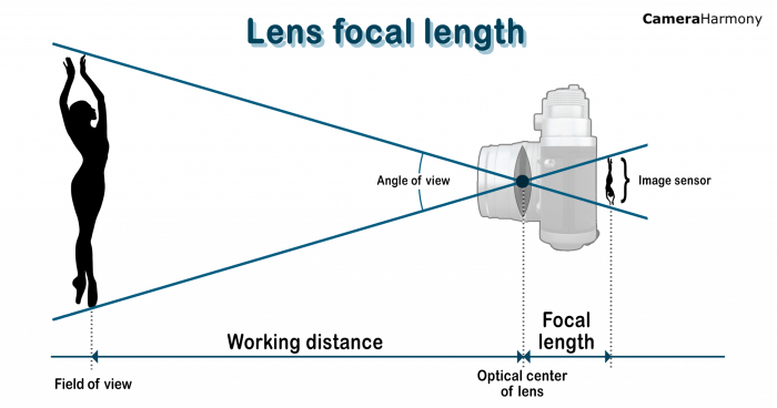 Lengths photographycourse