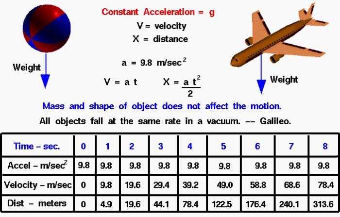 Falling objects drop with an average acceleration of 9.8m/s2